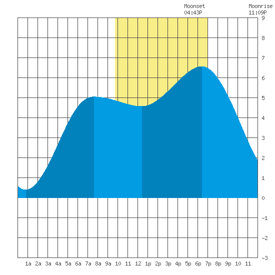 Mist Harbor tide chart for Friday, November 3, 2023