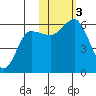Mist Harbor tide chart for Friday, November 3, 2023