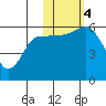 Mist Harbor tide chart for Saturday, November 4, 2023
