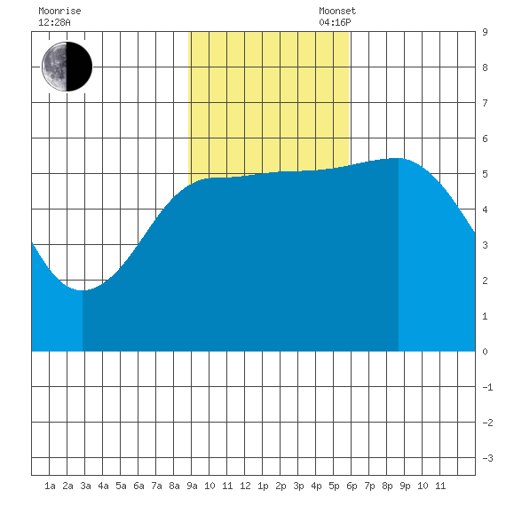 Mist Harbor tide chart for Sunday, November 5, 2023