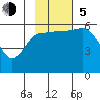 Mist Harbor tide chart for Sunday, November 5, 2023