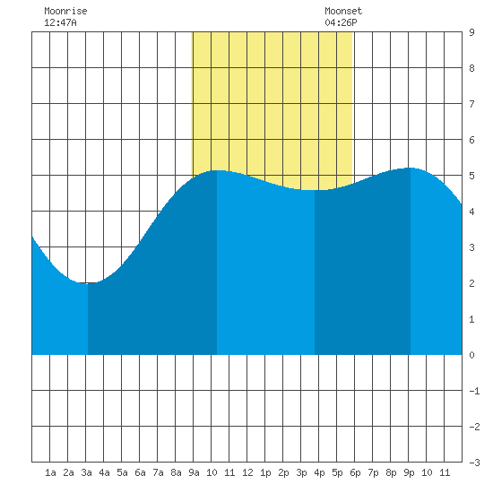 Mist Harbor tide chart for Monday, November 6, 2023