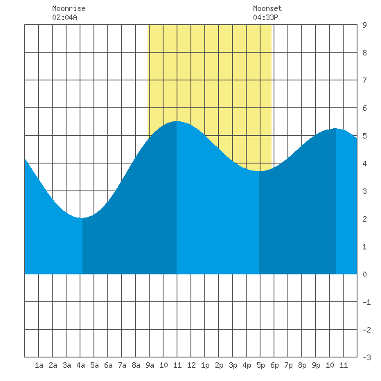 Mist Harbor tide chart for Tuesday, November 7, 2023