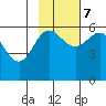 Mist Harbor tide chart for Tuesday, November 7, 2023