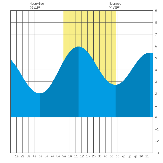 Mist Harbor tide chart for Wednesday, November 8, 2023