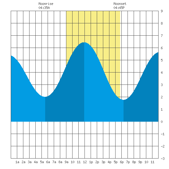 Mist Harbor tide chart for Thursday, November 9, 2023