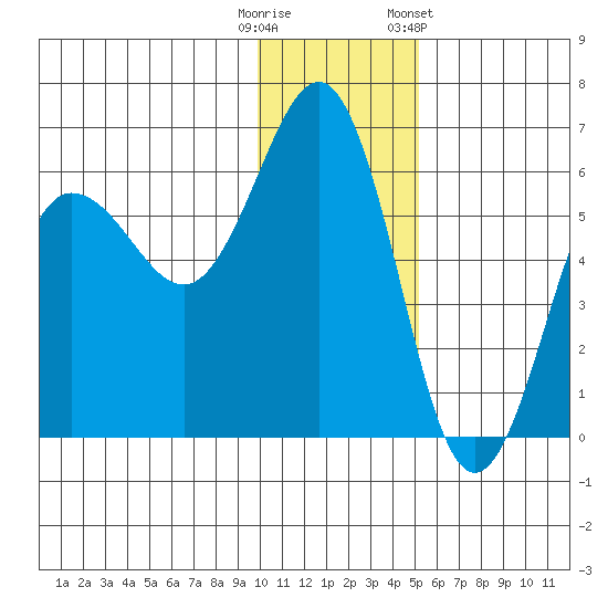 Mist Harbor tide chart for Monday, December 11, 2023