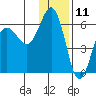 Mist Harbor tide chart for Monday, December 11, 2023