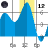 Mist Harbor tide chart for Tuesday, December 12, 2023