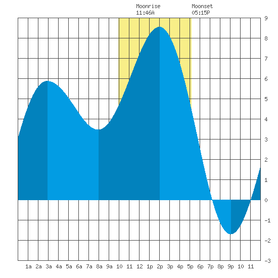 Mist Harbor tide chart for Wednesday, December 13, 2023