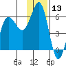 Mist Harbor tide chart for Wednesday, December 13, 2023