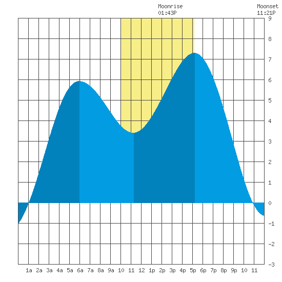 Mist Harbor tide chart for Sunday, December 17, 2023