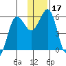 Mist Harbor tide chart for Sunday, December 17, 2023