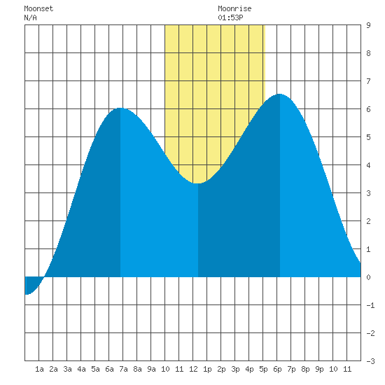 Mist Harbor tide chart for Monday, December 18, 2023