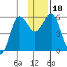 Mist Harbor tide chart for Monday, December 18, 2023