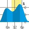 Mist Harbor tide chart for Friday, December 1, 2023