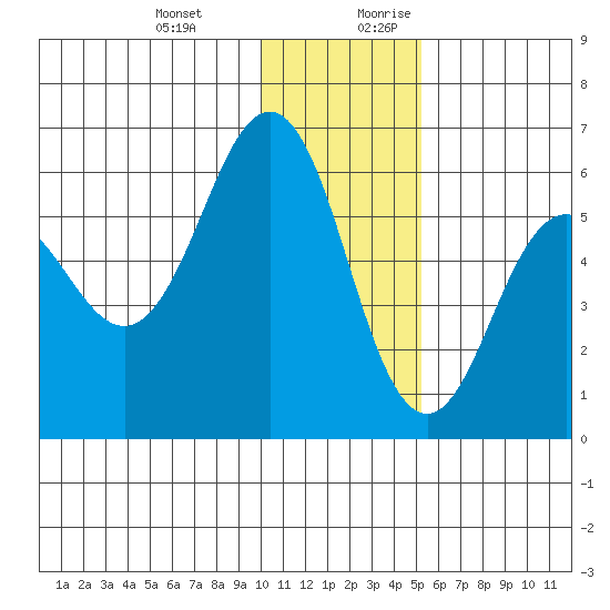 Mist Harbor tide chart for Friday, December 22, 2023