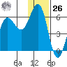 Mist Harbor tide chart for Tuesday, December 26, 2023