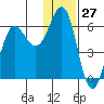 Mist Harbor tide chart for Wednesday, December 27, 2023