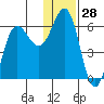 Mist Harbor tide chart for Thursday, December 28, 2023