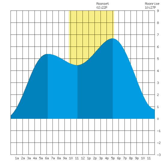 Mist Harbor tide chart for Saturday, December 2, 2023