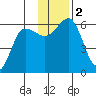 Mist Harbor tide chart for Saturday, December 2, 2023