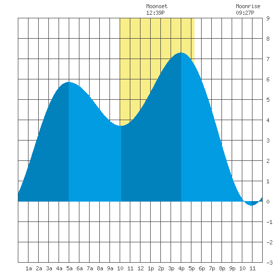 Mist Harbor tide chart for Saturday, December 30, 2023