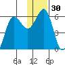 Mist Harbor tide chart for Saturday, December 30, 2023