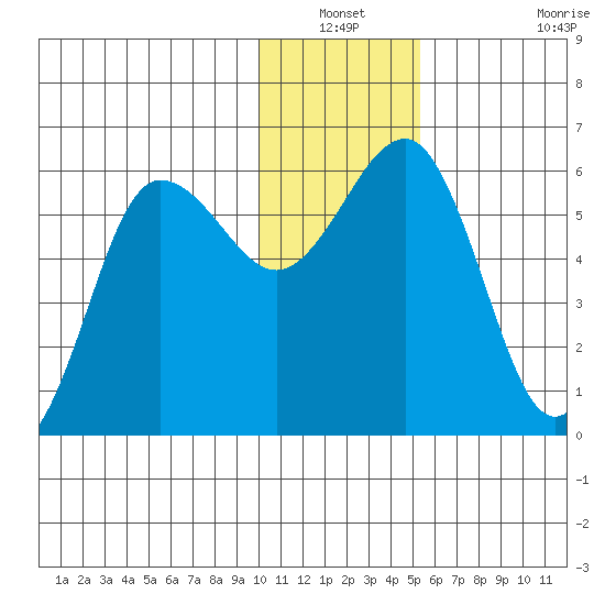Mist Harbor tide chart for Sunday, December 31, 2023