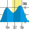 Mist Harbor tide chart for Sunday, December 31, 2023