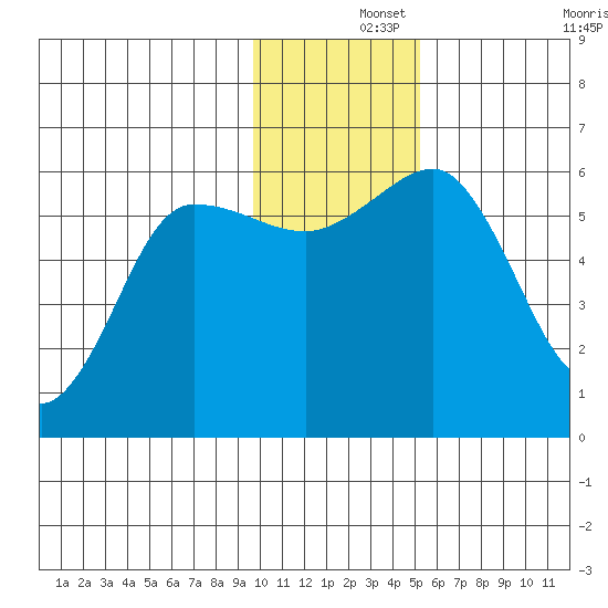 Mist Harbor tide chart for Sunday, December 3, 2023