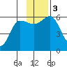 Mist Harbor tide chart for Sunday, December 3, 2023