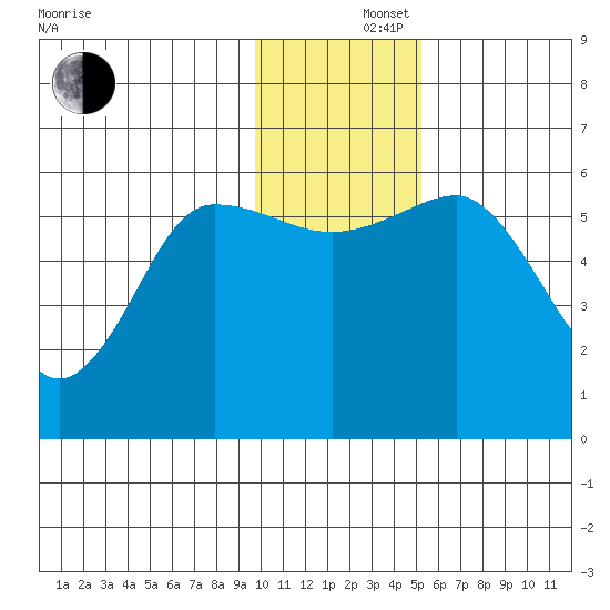 Mist Harbor tide chart for Monday, December 4, 2023