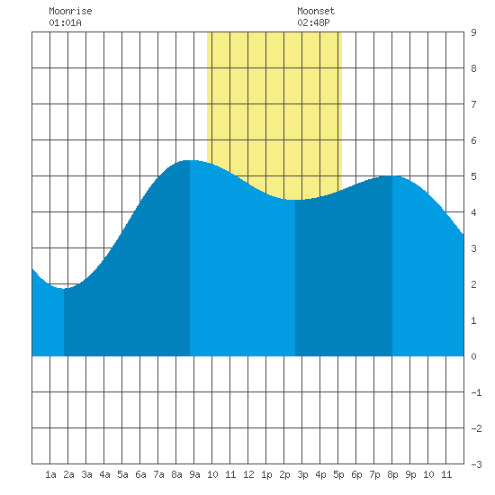 Mist Harbor tide chart for Tuesday, December 5, 2023