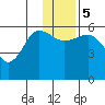 Mist Harbor tide chart for Tuesday, December 5, 2023