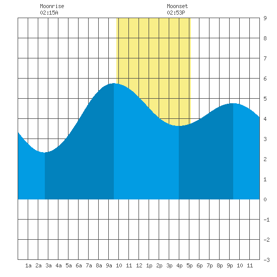 Mist Harbor tide chart for Wednesday, December 6, 2023