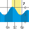 Mist Harbor tide chart for Thursday, December 7, 2023