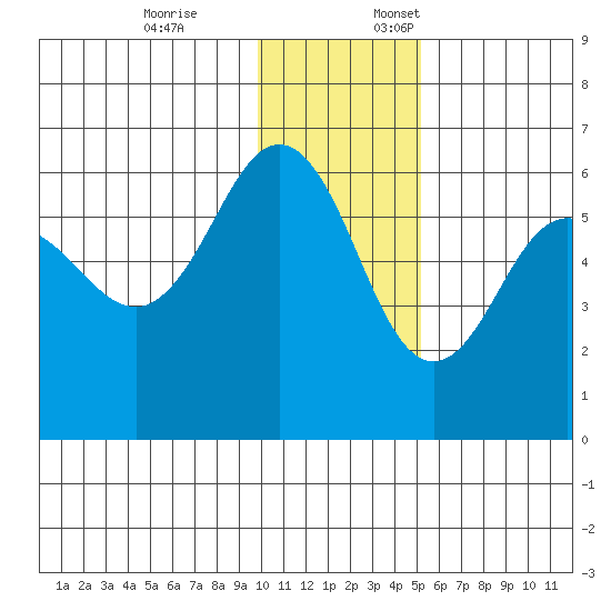 Mist Harbor tide chart for Friday, December 8, 2023