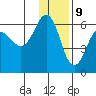 Mist Harbor tide chart for Saturday, December 9, 2023