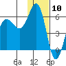 Mist Harbor tide chart for Wednesday, January 10, 2024
