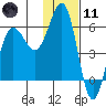 Mist Harbor tide chart for Thursday, January 11, 2024
