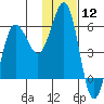 Mist Harbor tide chart for Friday, January 12, 2024