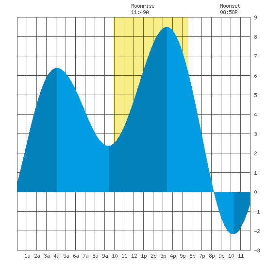 Mist Harbor tide chart for Saturday, January 13, 2024