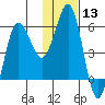 Mist Harbor tide chart for Saturday, January 13, 2024