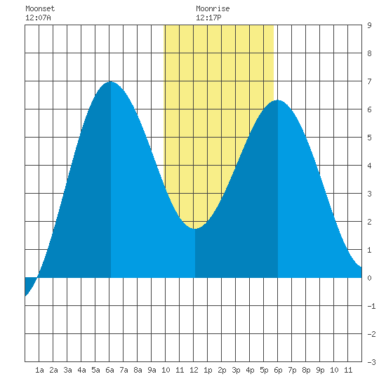 Mist Harbor tide chart for Tuesday, January 16, 2024