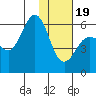 Mist Harbor tide chart for Friday, January 19, 2024