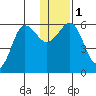 Mist Harbor tide chart for Monday, January 1, 2024