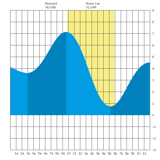 Mist Harbor tide chart for Saturday, January 20, 2024