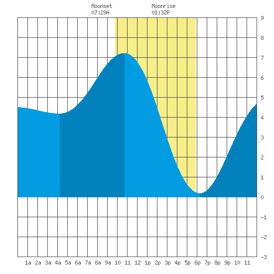 Mist Harbor tide chart for Sunday, January 21, 2024
