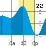 Mist Harbor tide chart for Monday, January 22, 2024